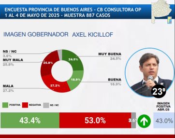 Quiénes son los que mejor se posicionan en el ranking de gobernadores