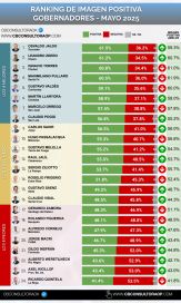 Quiénes son los que mejor se posicionan en el ranking de gobernadores