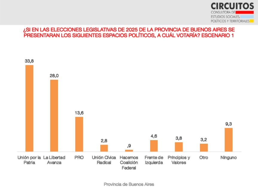 Cristina, Massa y lo que ganaba La Libertad Avanza y el Pro si se juntan