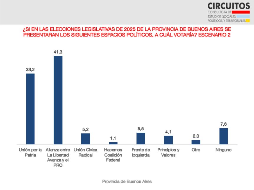 Cristina, Massa y lo que ganaba La Libertad Avanza y el Pro si se juntan