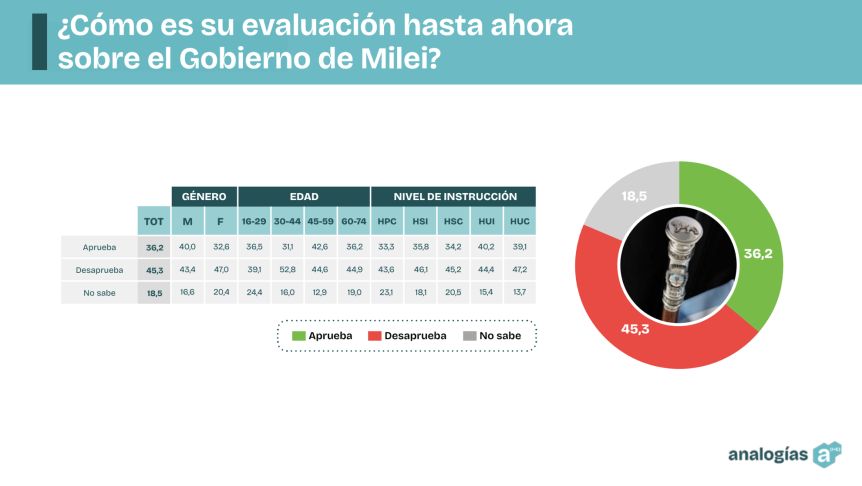 Elecciones: el peronismo y LLA pican en punta con un PRO que se desangra