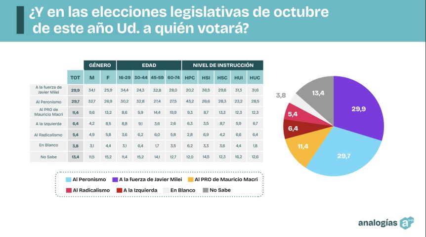 Elecciones: el peronismo y LLA pican en punta con un PRO que se desangra