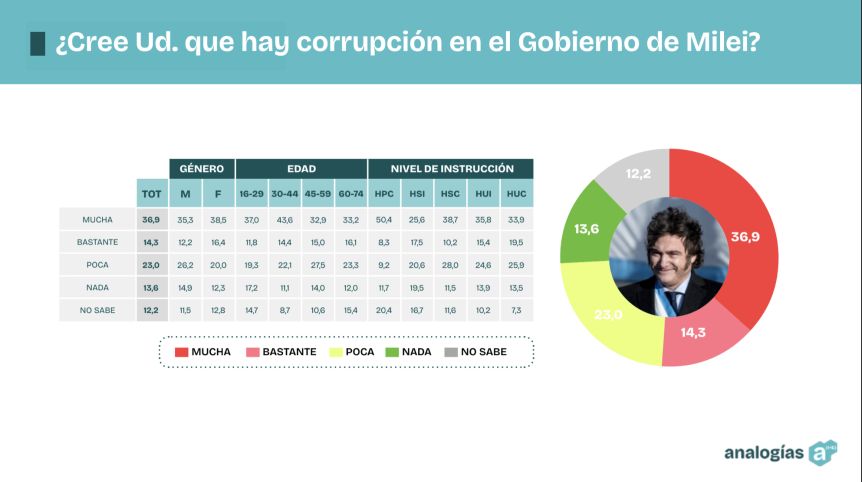 Elecciones: el peronismo y LLA pican en punta con un PRO que se desangra