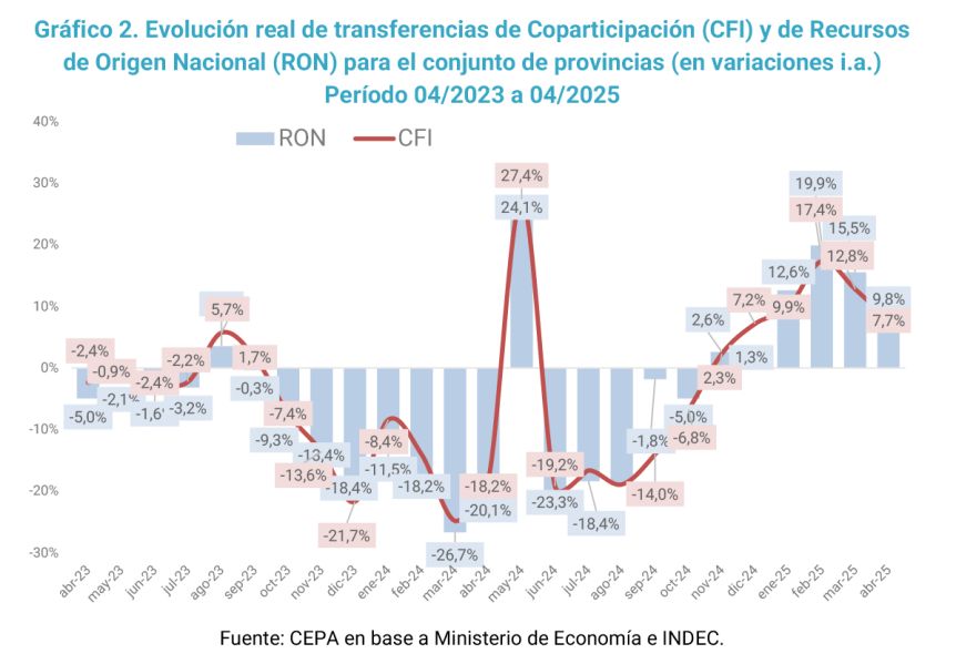 La recaudación nacional y las transferencias a las provincias en tiempos de crisis