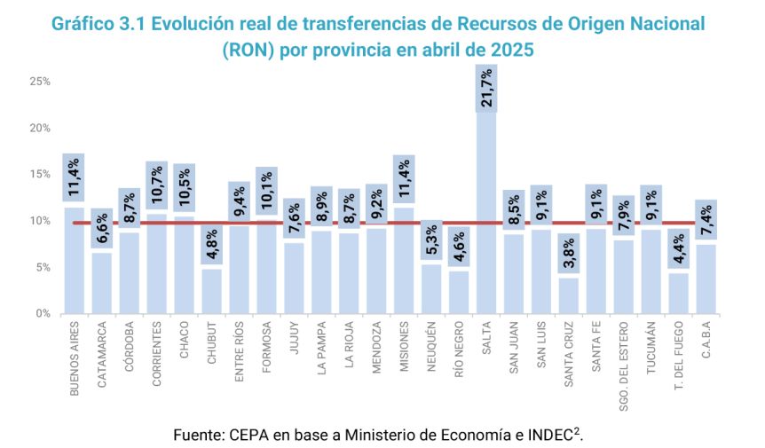 La recaudación nacional y las transferencias a las provincias en tiempos de crisis