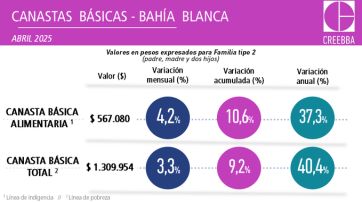 La millonaria cifra que necesita una familia para no ser pobre en un municipio de la Sexta