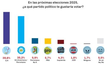 Se recupera la imagen de Milei y Kicillof supera a Cristina: conocé todos los detalles