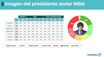 Cae la imagen de Gobierno y se calienta el escenario de cara a las elecciones de octubre