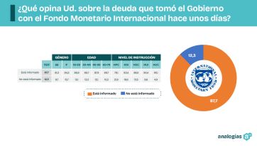 Cae la imagen de Gobierno y se calienta el escenario de cara a las elecciones de octubre