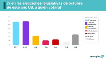 Cae la imagen de Gobierno y se calienta el escenario de cara a las elecciones de octubre