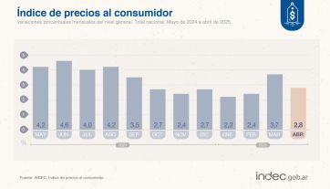 La inflación de abril fue del 2,8% y acumula un 11,6% en el año