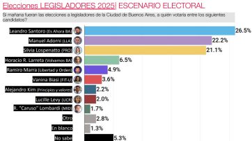 Recta final en CABA: Santoro mantiene la delantera y Lospennato se acerca a Adorni