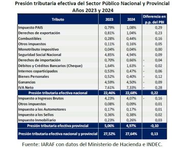 Presión tributaria: cómo se reparte el financiamiento entre Nación y las provincias