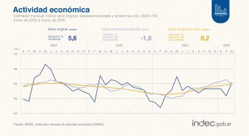 Se frena la recuperación: la actividad económica cayó por primera vez en diez meses