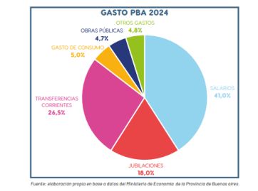 Un informe cuestiona con dureza a Kicillof por ajustar salarios y jubilaciones