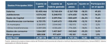 Un informe cuestiona con dureza a Kicillof por ajustar salarios y jubilaciones