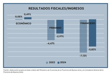 Un informe cuestiona con dureza a Kicillof por ajustar salarios y jubilaciones