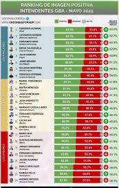 Tres peronistas a la cabeza del nuevo ránking de intendentes del GBA