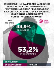 ¿Qué piensa la población de la gestión de Javier Milei?