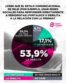 ¿Qué piensa la población de la gestión de Javier Milei?