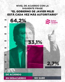 ¿Qué piensa la población de la gestión de Javier Milei?