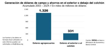 Informe revela que uno de cada cuatro dólares que ingresa el agro va 