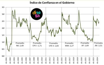 Aumentó el índice de confianza en el gobierno: Milei ya supera a Néstor Kirchner