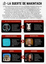 Paso a paso: cómo se define la suerte de la jueza Makintach tras ser denunciada