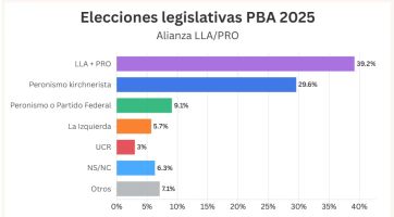 Negociaciones, rosca y una encuesta que anima a la oposición bonaerense