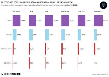 Libertarios festejan y el peronismo mantiene su posicionamiento en tierras bonaerenses