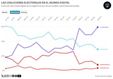 Libertarios festejan y el peronismo mantiene su posicionamiento en tierras bonaerenses