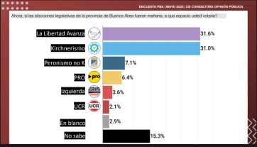 Empate técnico: encuesta marca una diferencia mínima entre LLA y UP