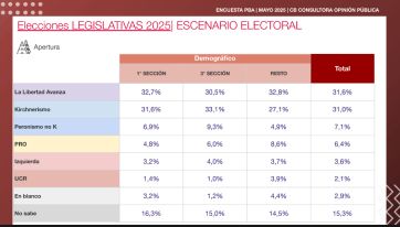 Empate técnico: encuesta marca una diferencia mínima entre LLA y UP