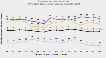 Un estudio revela quiénes son los que tienen más bronca contra Milei y su gobierno