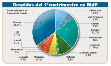 Desempleo, la espina de 