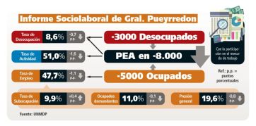 Desempleo, la espina de 