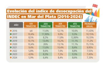 Desempleo, la espina de 