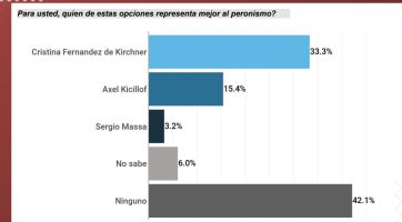 La Matanza, un bastión invicto para el triunfo de CFK en septiembre