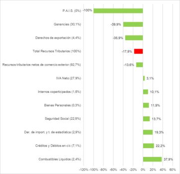 La recaudación por impuestos nacionales bajó durante el quinto mes del año