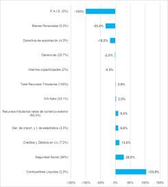 La recaudación por impuestos nacionales bajó durante el quinto mes del año