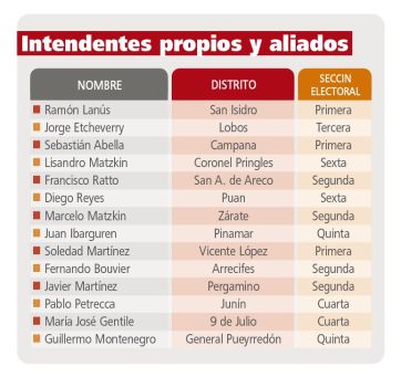Los alfiles amarillos para la partida