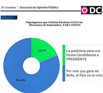 Una encuesta marca un panorama adverso para el kirchnerismo a nivel nacional