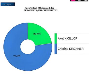 Una encuesta marca un panorama adverso para el kirchnerismo a nivel nacional