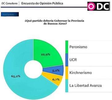 Una encuesta marca un panorama adverso para el kirchnerismo a nivel nacional