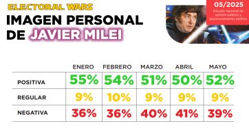 Objetivo PBA: las chances de CFK y Axel de cara a los próximos comicios