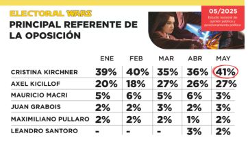 Objetivo PBA: las chances de CFK y Axel de cara a los próximos comicios