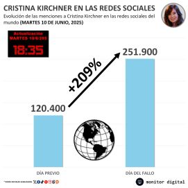 Ratificación de la condena a Cristina Kirchner sacude las búsquedas en la web