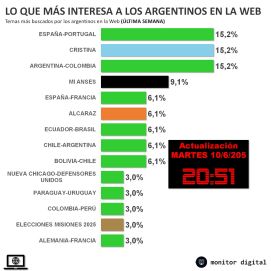 Ratificación de la condena a Cristina Kirchner sacude las búsquedas en la web