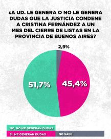¿Culpable o inocente?: lejos del consenso, la causa de Cristina profundiza la grieta