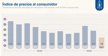 La inflación de mayo fue la más baja en cinco años: 1,5%